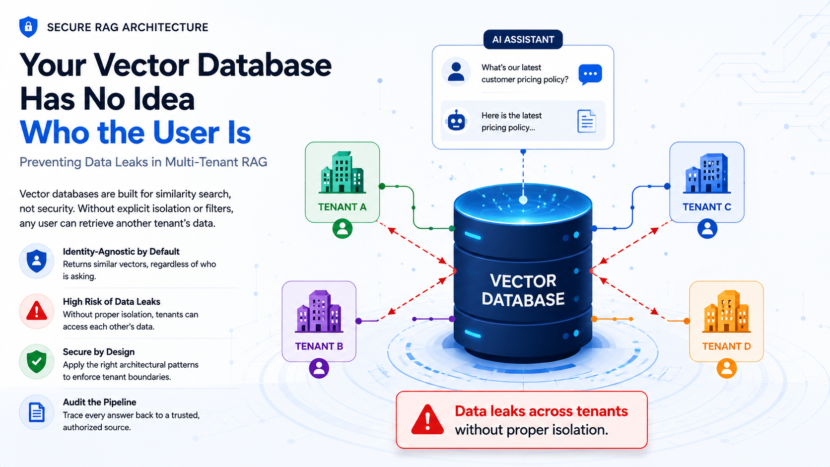 Your Vector Database Has No Idea Who the User Is: Preventing Data Leaks in Multi-Tenant RAG
